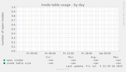 Inode table usage
