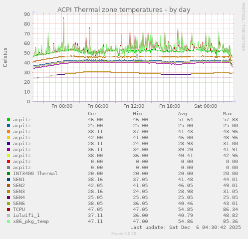ACPI Thermal zone temperatures