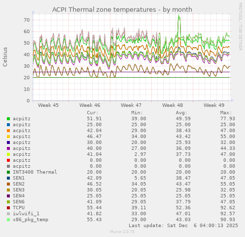 ACPI Thermal zone temperatures