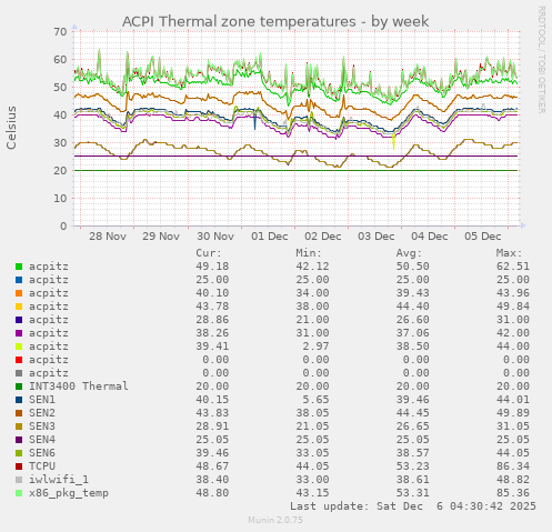 ACPI Thermal zone temperatures