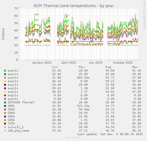 ACPI Thermal zone temperatures