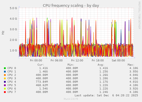 CPU frequency scaling
