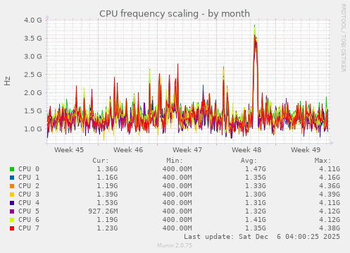 CPU frequency scaling