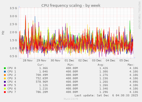CPU frequency scaling