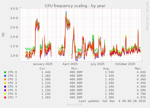 CPU frequency scaling