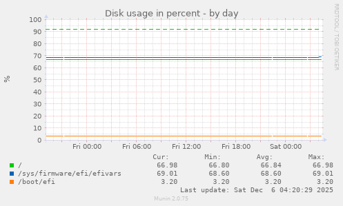 Disk usage in percent
