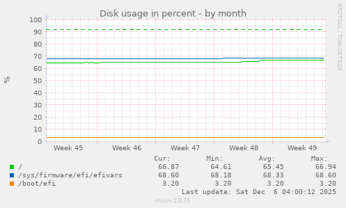 Disk usage in percent