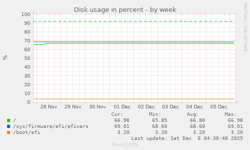 Disk usage in percent