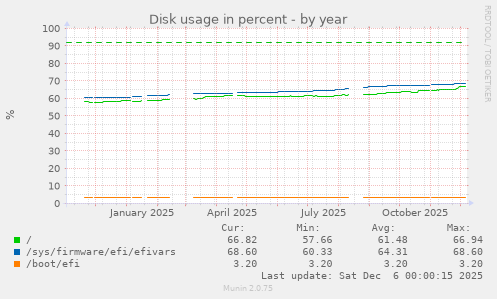 Disk usage in percent