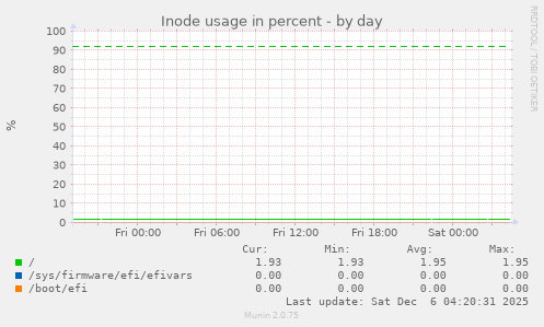 Inode usage in percent