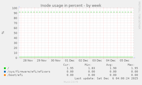 Inode usage in percent