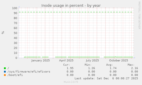 Inode usage in percent
