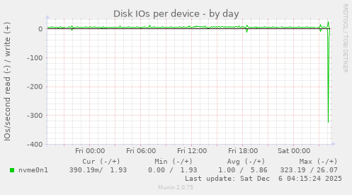 Disk IOs per device