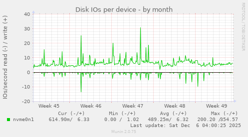 Disk IOs per device