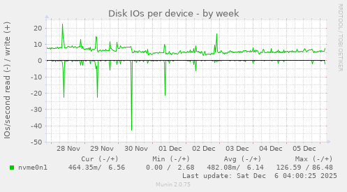 Disk IOs per device