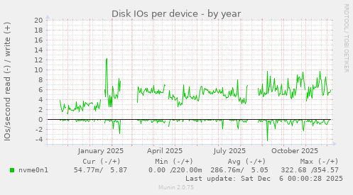 Disk IOs per device