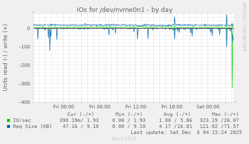 IOs for /dev/nvme0n1