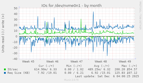 IOs for /dev/nvme0n1