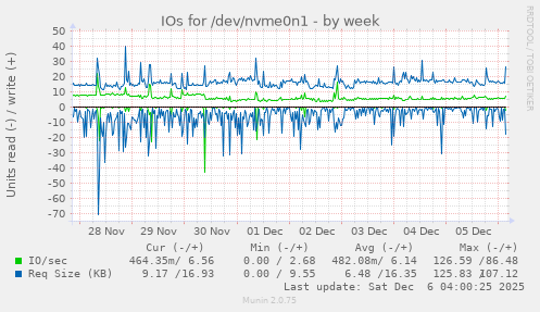 IOs for /dev/nvme0n1