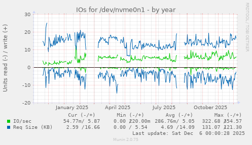 IOs for /dev/nvme0n1