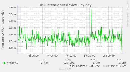 Disk latency per device