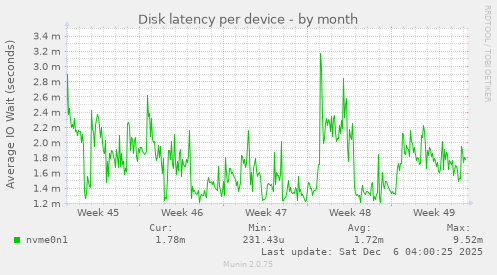Disk latency per device