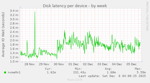 Disk latency per device