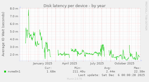 Disk latency per device