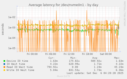 Average latency for /dev/nvme0n1
