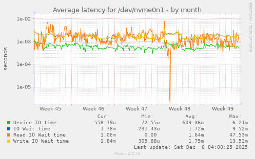 Average latency for /dev/nvme0n1