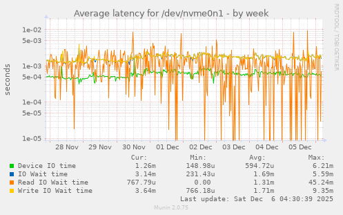 Average latency for /dev/nvme0n1