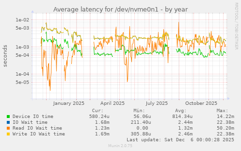 Average latency for /dev/nvme0n1
