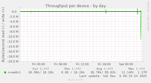 Throughput per device