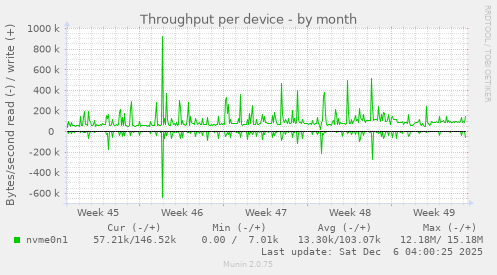 Throughput per device