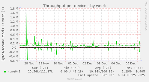 Throughput per device