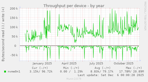 Throughput per device