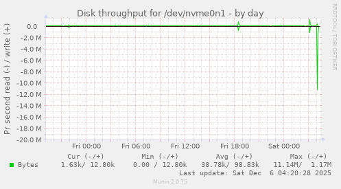 Disk throughput for /dev/nvme0n1
