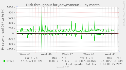Disk throughput for /dev/nvme0n1