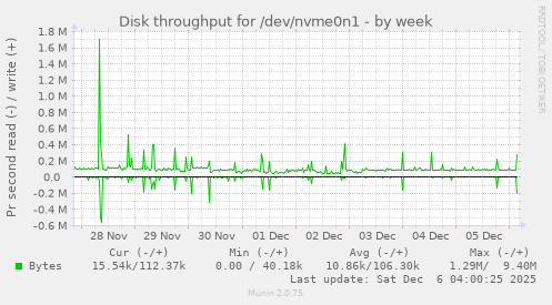 Disk throughput for /dev/nvme0n1