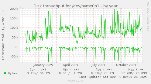 Disk throughput for /dev/nvme0n1