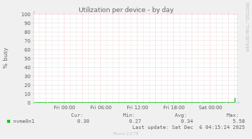 Utilization per device