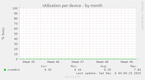 Utilization per device