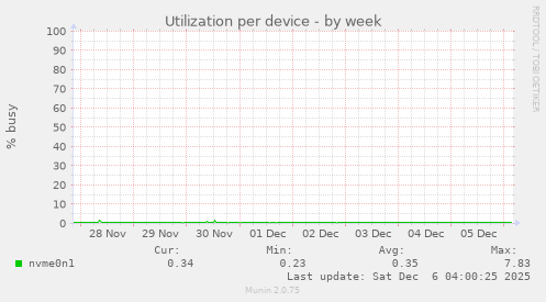 Utilization per device