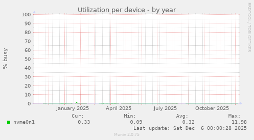 Utilization per device