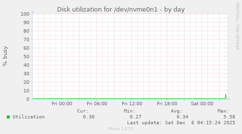 Disk utilization for /dev/nvme0n1