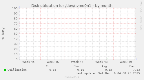 Disk utilization for /dev/nvme0n1