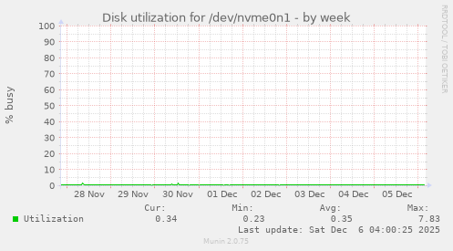 Disk utilization for /dev/nvme0n1