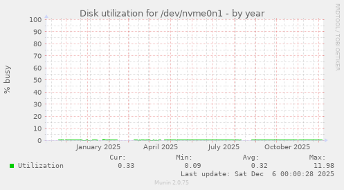 Disk utilization for /dev/nvme0n1