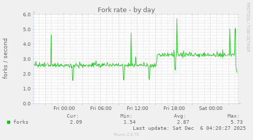 Fork rate