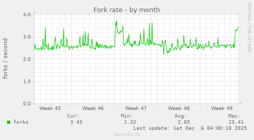 Fork rate